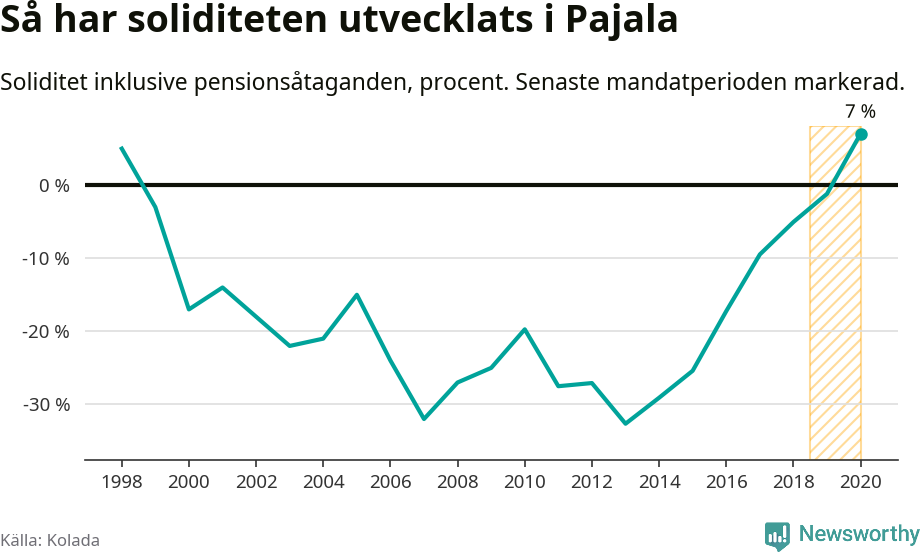 Graf: Soliditet i Pajala kommun över tid